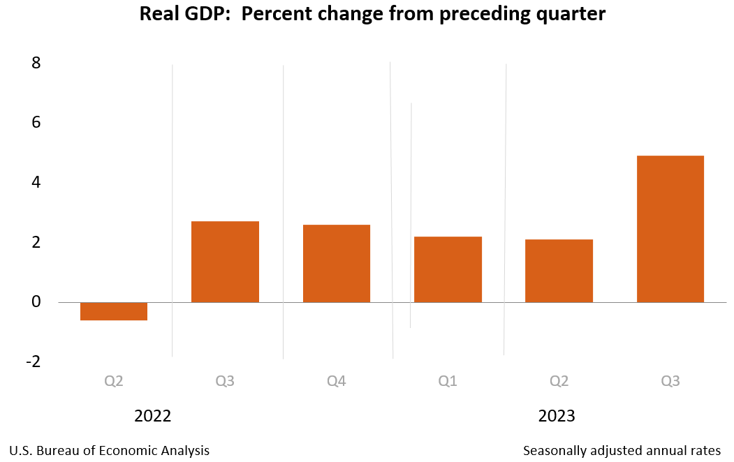 Real GDP: Percent change from preceding quarter