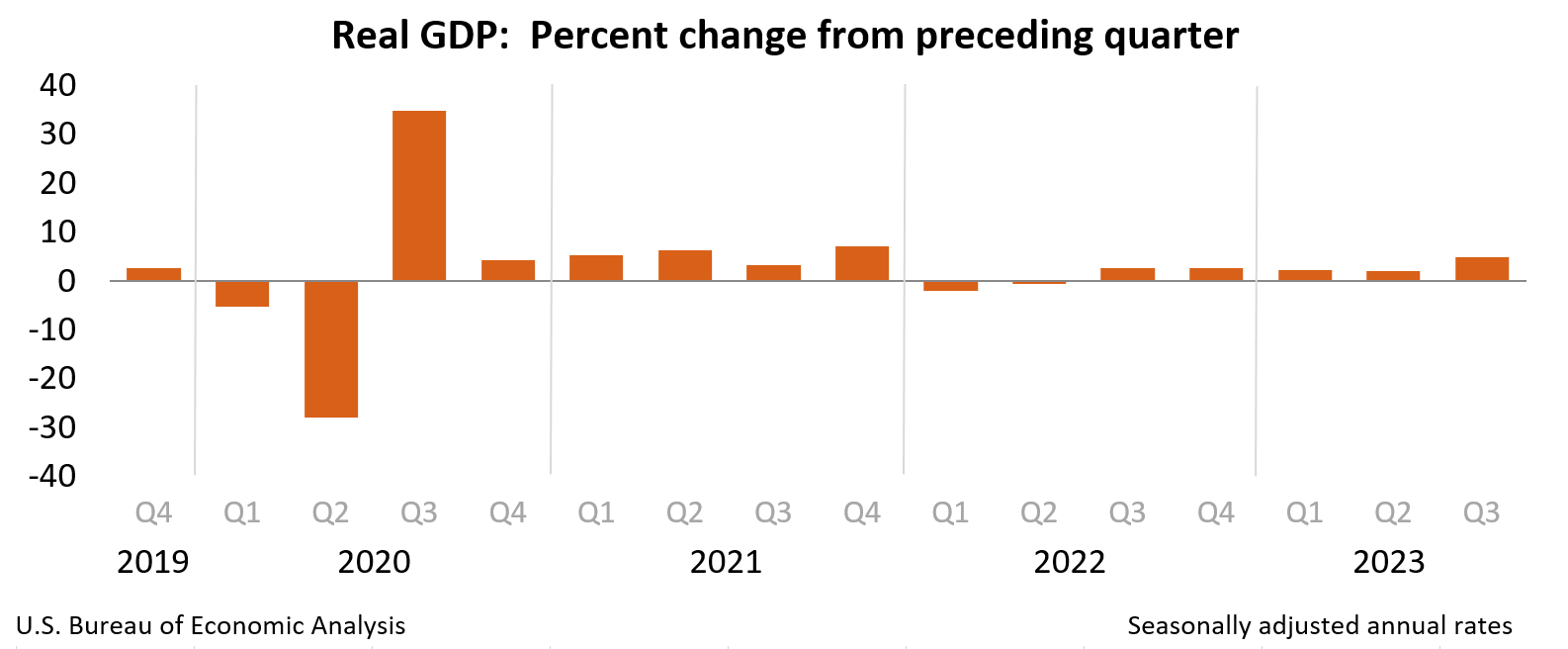 Real GDP: Percent change from preceding quarter