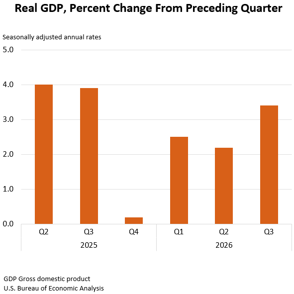 Real GDP, Percent Change from Preceding Quarter