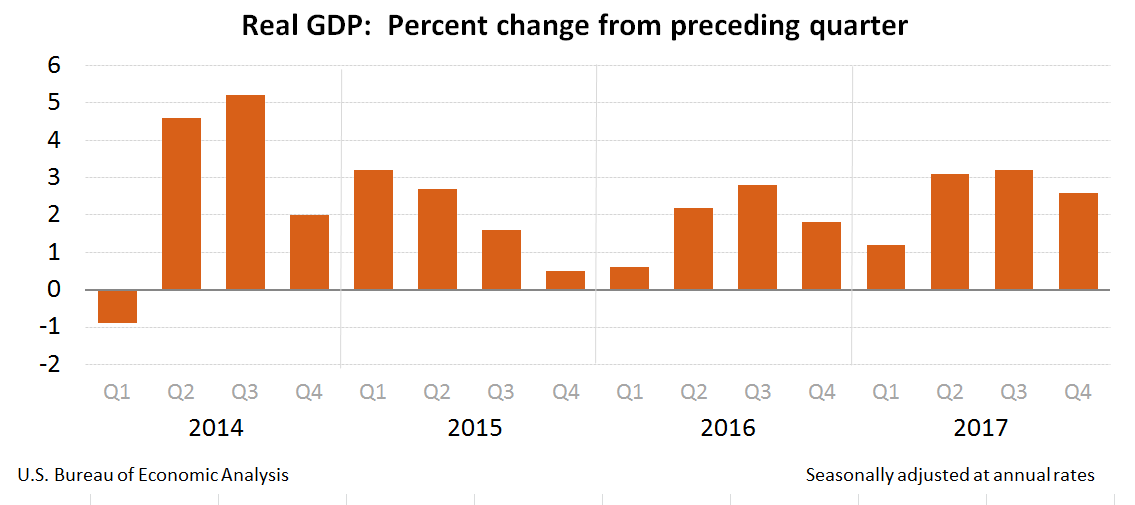 Real GDP: Percent Change from Preceding Quarter