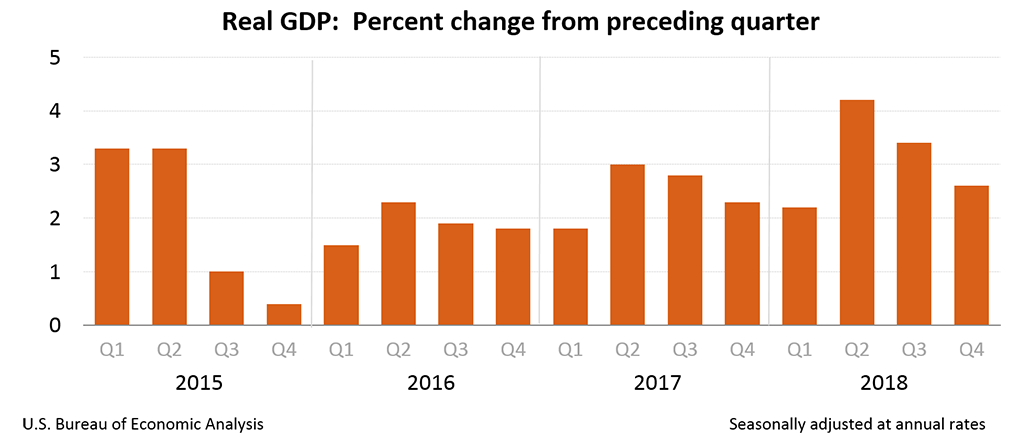 Chart: Real GDP: Percent change from the preceding quarter