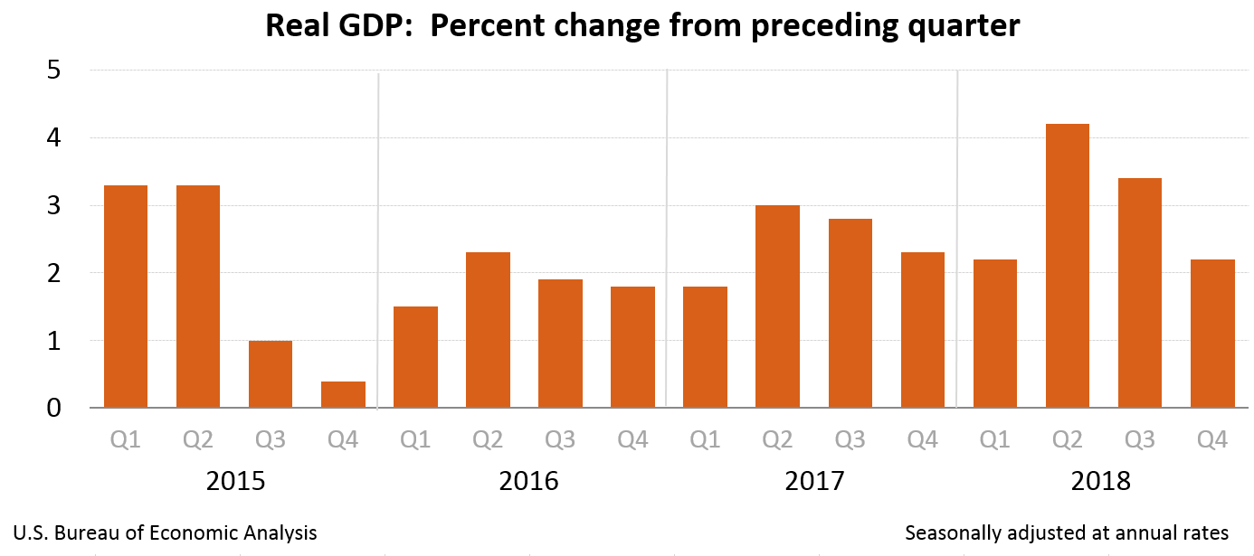 Gross Domestic Product, 4th quarter and annual 2018 (third estimate); Corporate Profits, 4th quarter and annual 2018