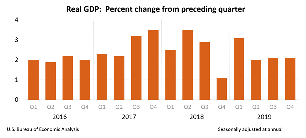 Real GDP: Percent change from preceding quarter