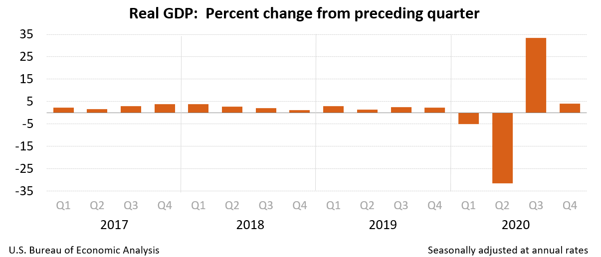 Real GDP: Percent change from preceding quarter
