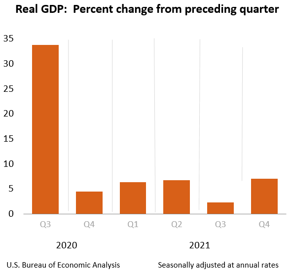 Real GDP: Percent change from preceding quarter