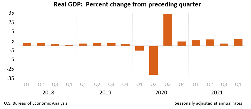 Real GDP: Percent change from preceding quarter