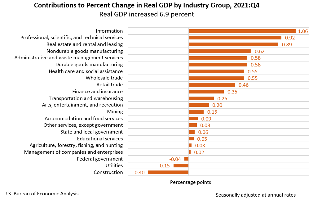 Contributions to Percent Change in Real GDP by Industry Group, 2021:Q4