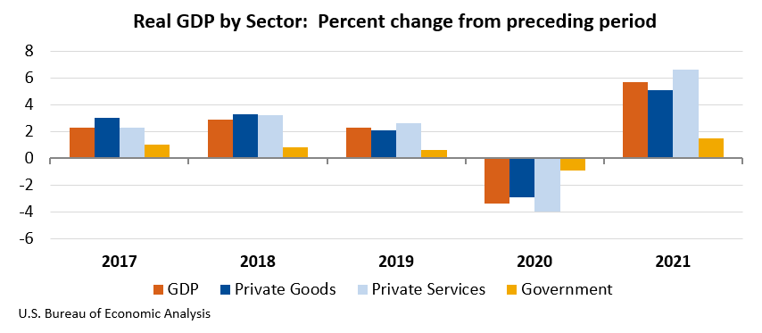 Real GDP by Sector:  Percent change from preceding period