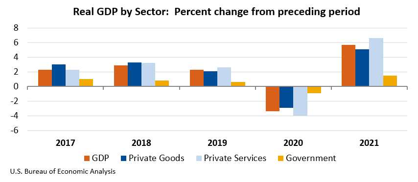 Real GDP by Sector: Percent change from preceding period