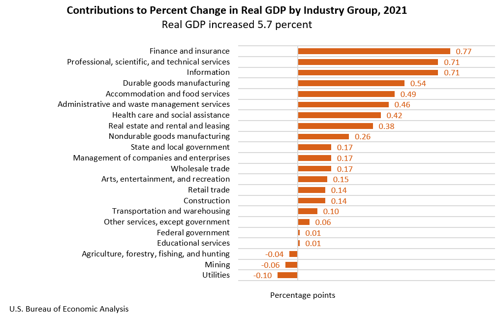 Contributions to Percent Change in Real GDP by Industry Group, 2021
