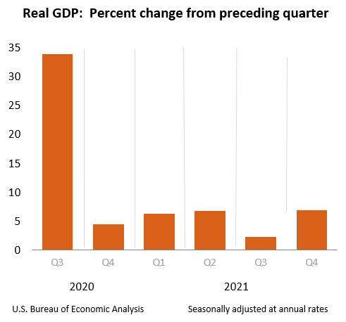 Chart: Real GDP:  Percent change from preceding quarter