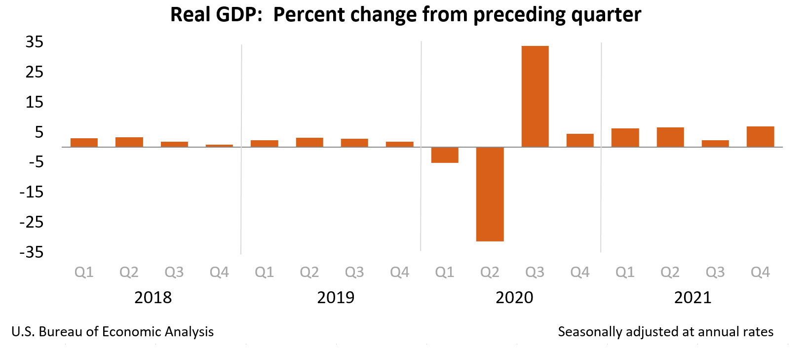 Scepticisme Huisdieren Shetland Gross Domestic Product, Fourth Quarter and Year 2021 (Advance Estimate) |  U.S. Bureau of Economic Analysis (BEA)