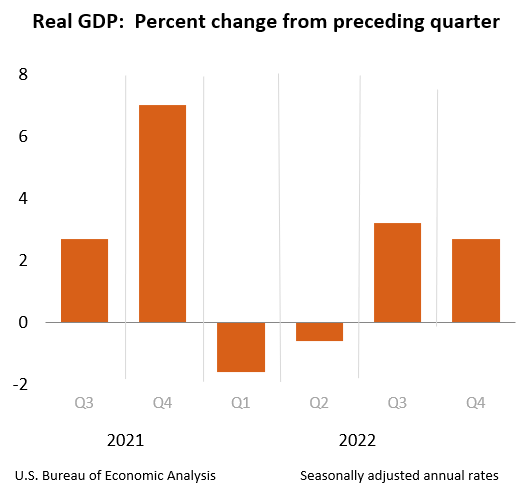 Real GDP: Percent change from preceding quarter