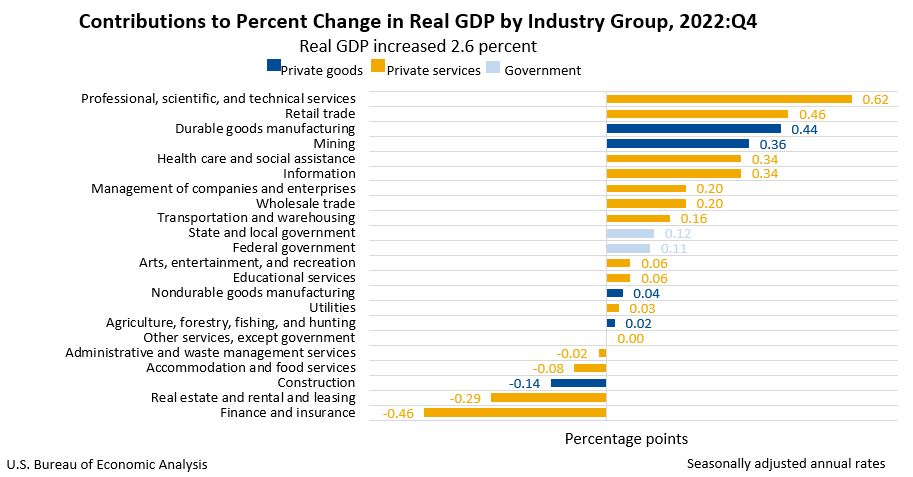 Contributions to Percent Change in Real GDP by Industry Group, 2022