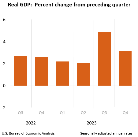 https://www.bea.gov/sites/default/files/gdp4q23-2nd-chart-hp.png