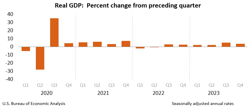 GDP, negyedik negyedév és 2023 (harmadik becslés), GDP iparágak és vállalati nyereségek szerint