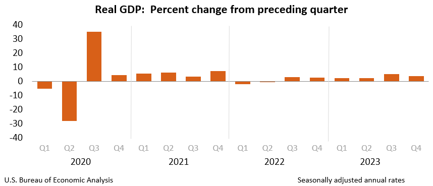 Gross Domestic Product, Fourth Quarter and Year 2023 (Third Estimate), GDP by Industry, and Corporate Profits