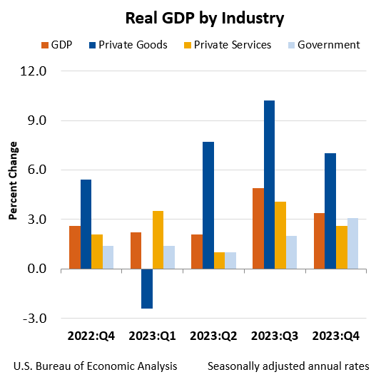 A reál GDP iparágonként
