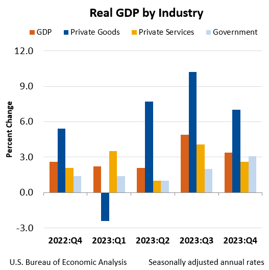 Real GDP by Industry