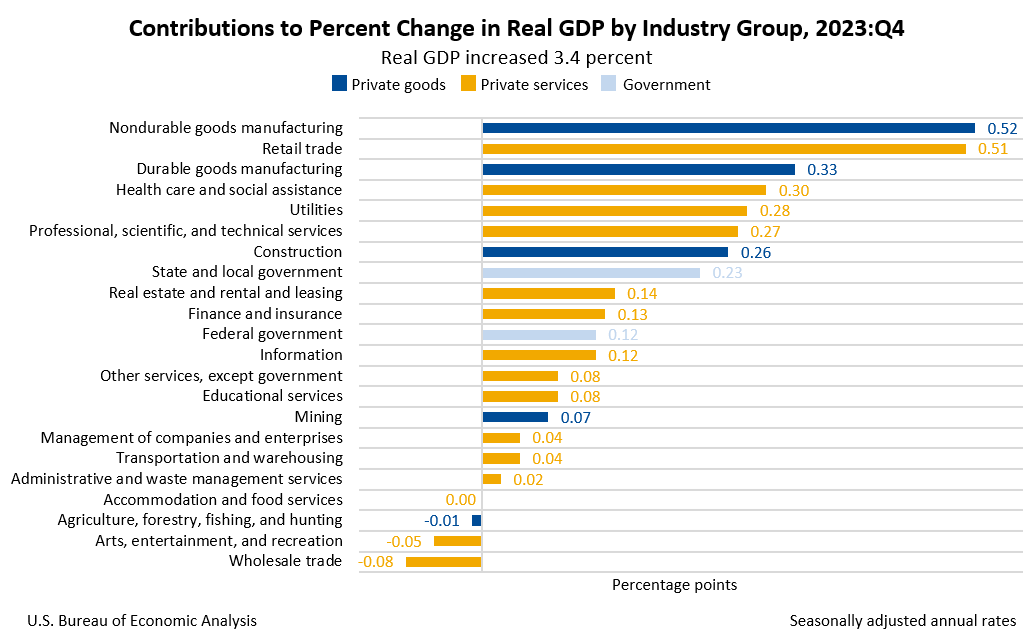 Contributions to percentage change in real GDP by industry group