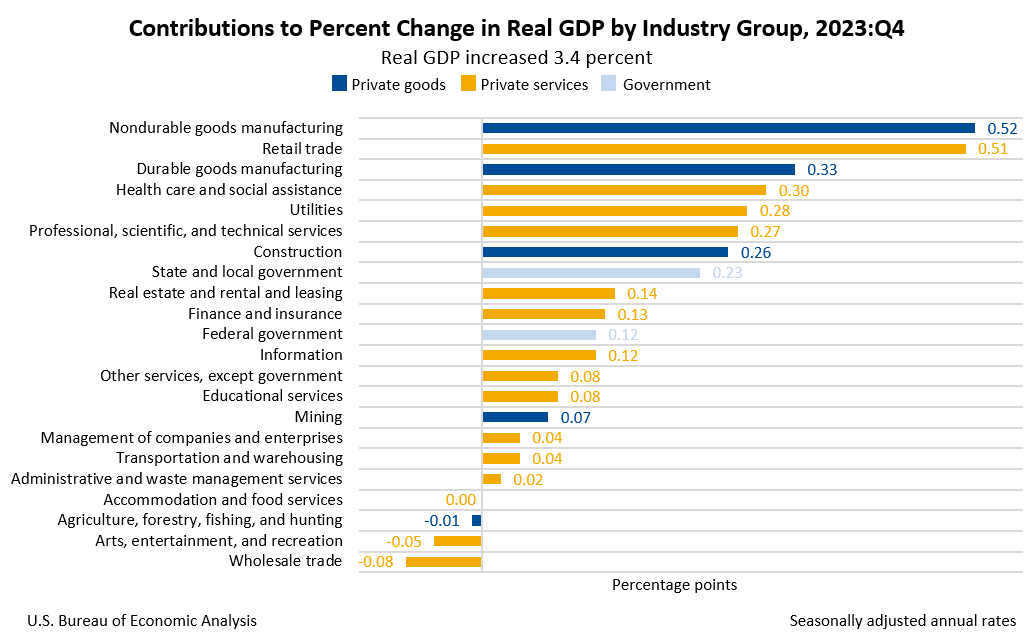 Contributions to Percent Change in Real GDP by Industry Group