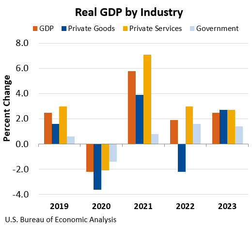 A reál GDP iparágonként