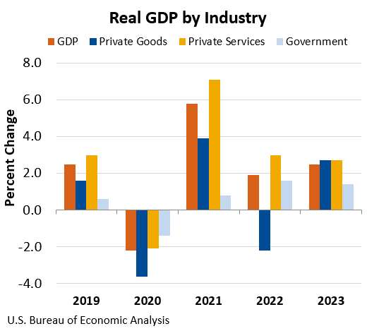 Real GDP by industry