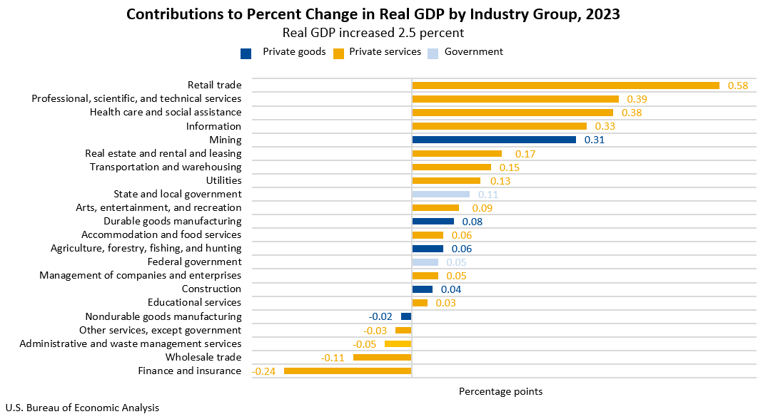 Contributions to percentage change in real GDP by industry group