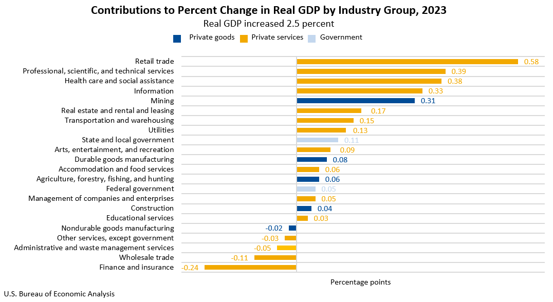 Contributions to Percent Change in Real GDP by Industry Group