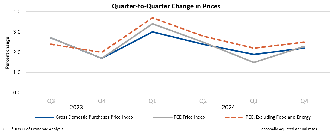 Change of price of a quarter