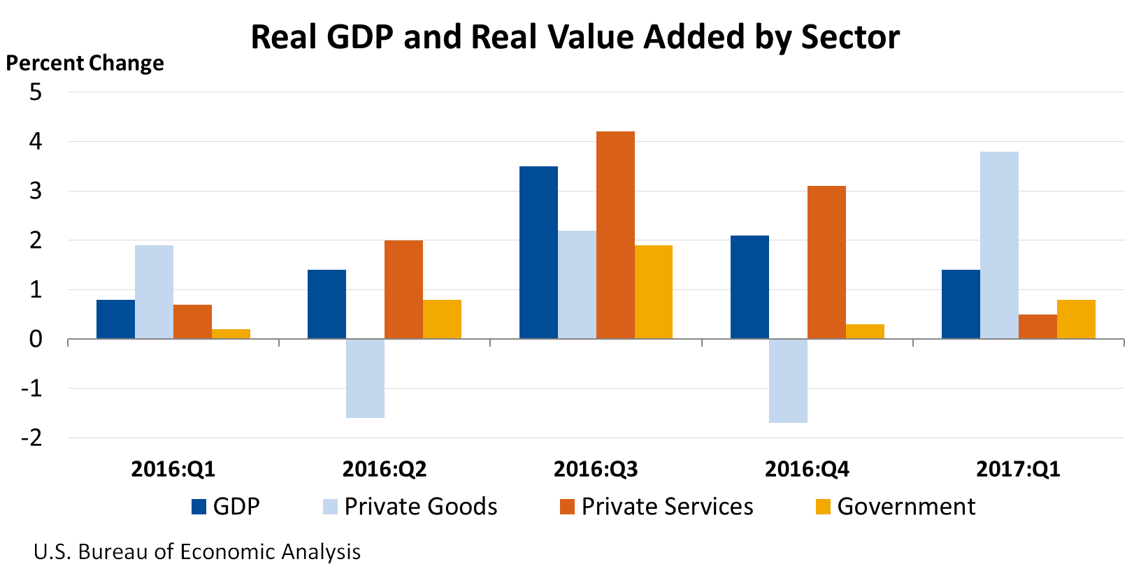 Real GDP Value Added by Sector