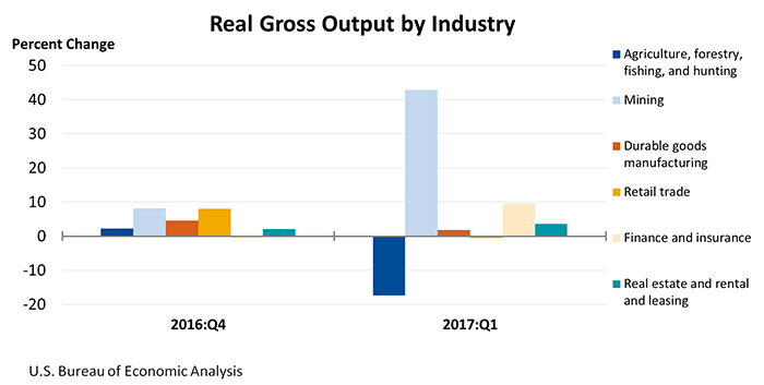 Real Gross output by Industry