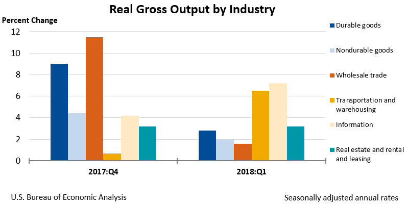 Chart of Real Gross Output by Industry