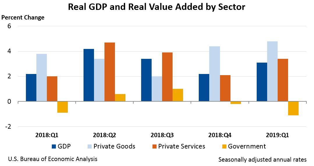 Real GDP and Real Value Added by Sector