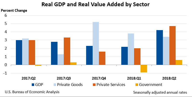 Us Economy Chart 2018