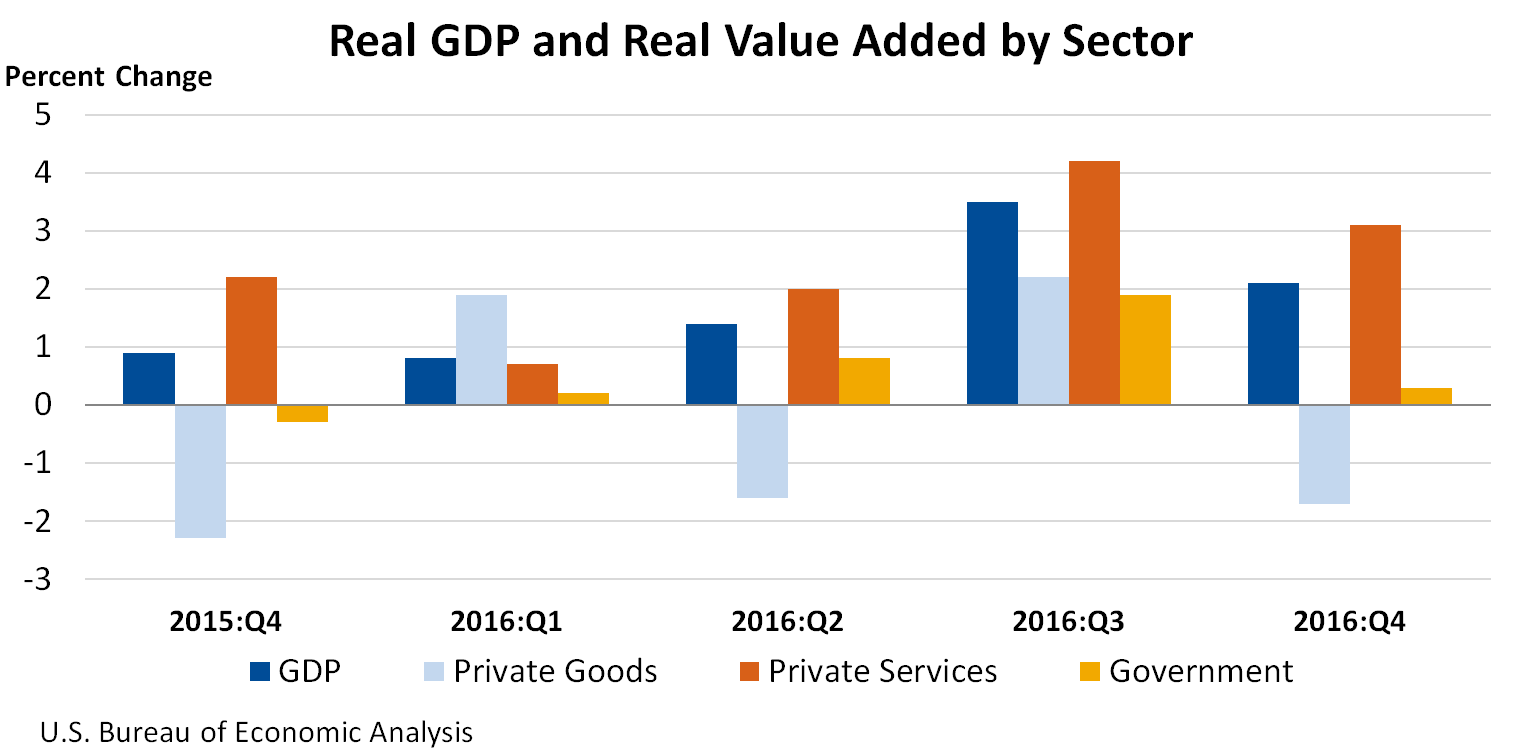 GDP by Industry