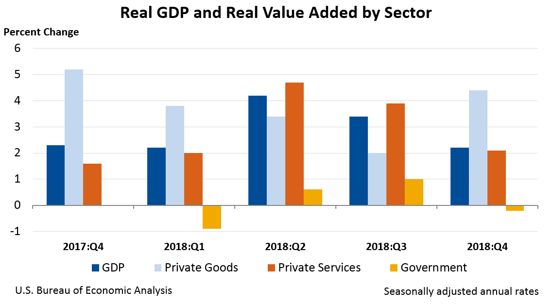 Chart of Real GDP and Real Value Added by Sector