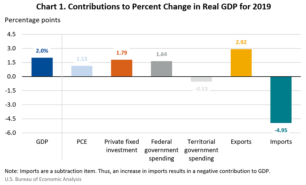 Chart: Contributions to Percent Change in Real GDP for 2019