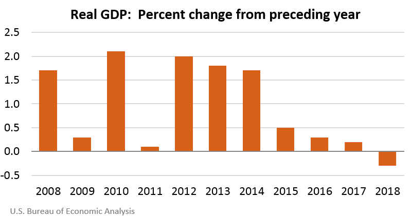 chart: Gross Domestic Product for Guam, 2018 