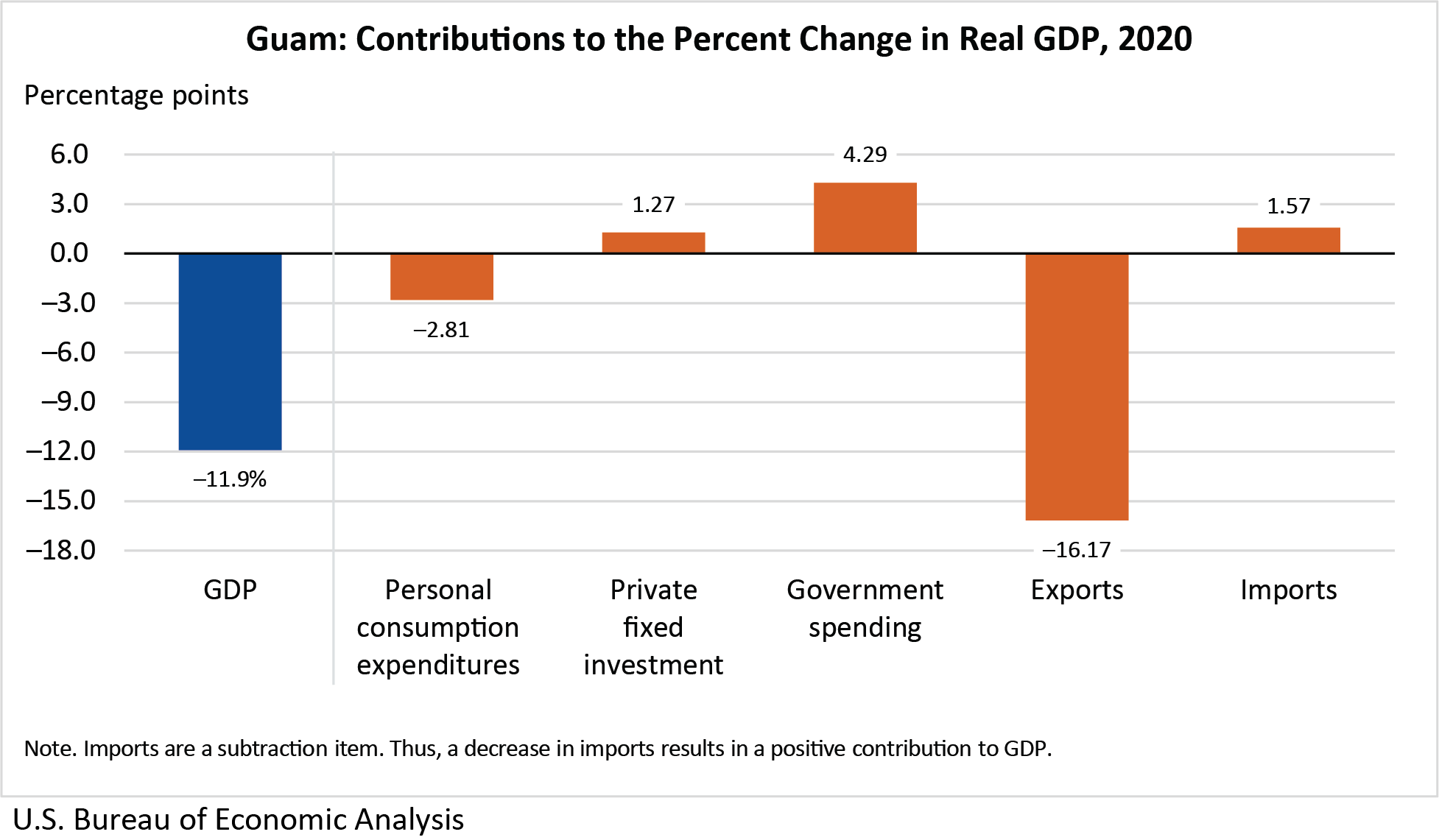 Guam: Contributions to the Percent Change in Real GDP, 2020