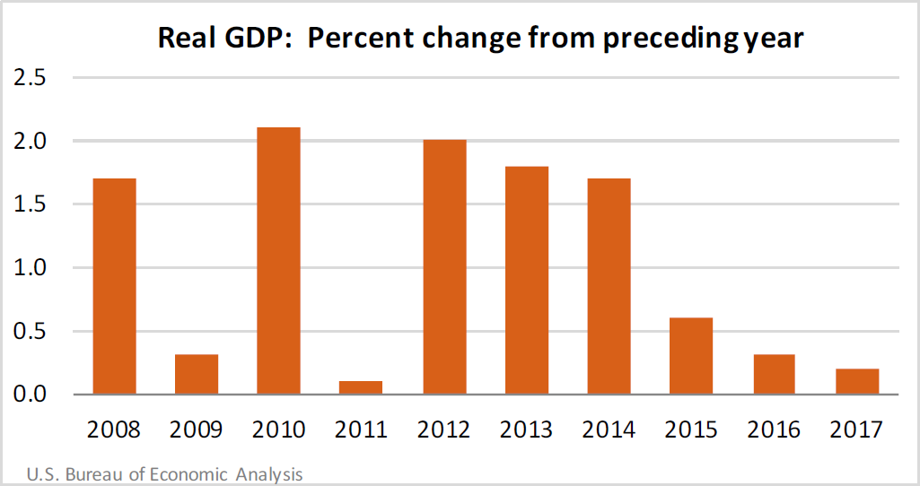 Real GDP: Percent change from preceding year