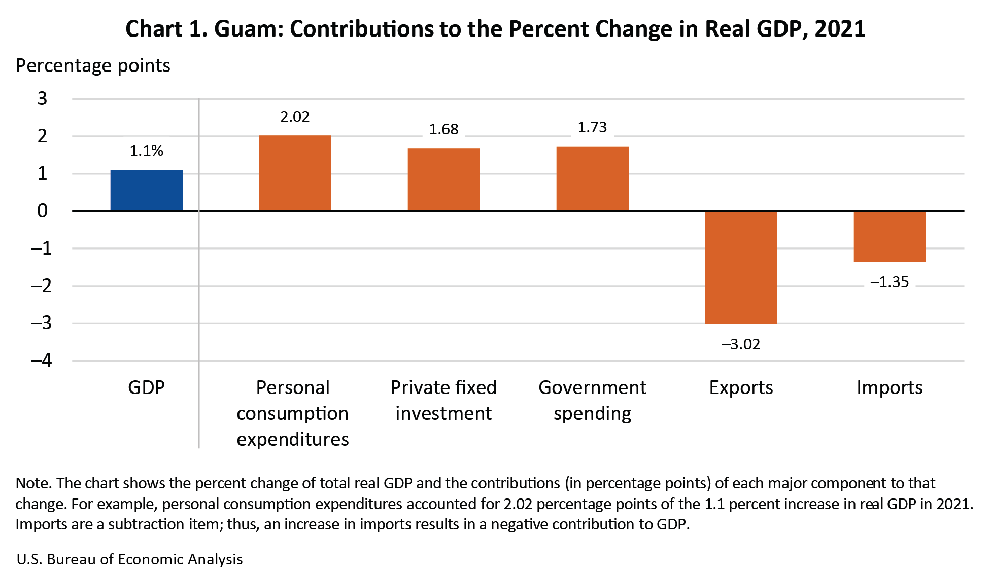 Guam: Contributions to the Percent Change in Real GDP, 2021