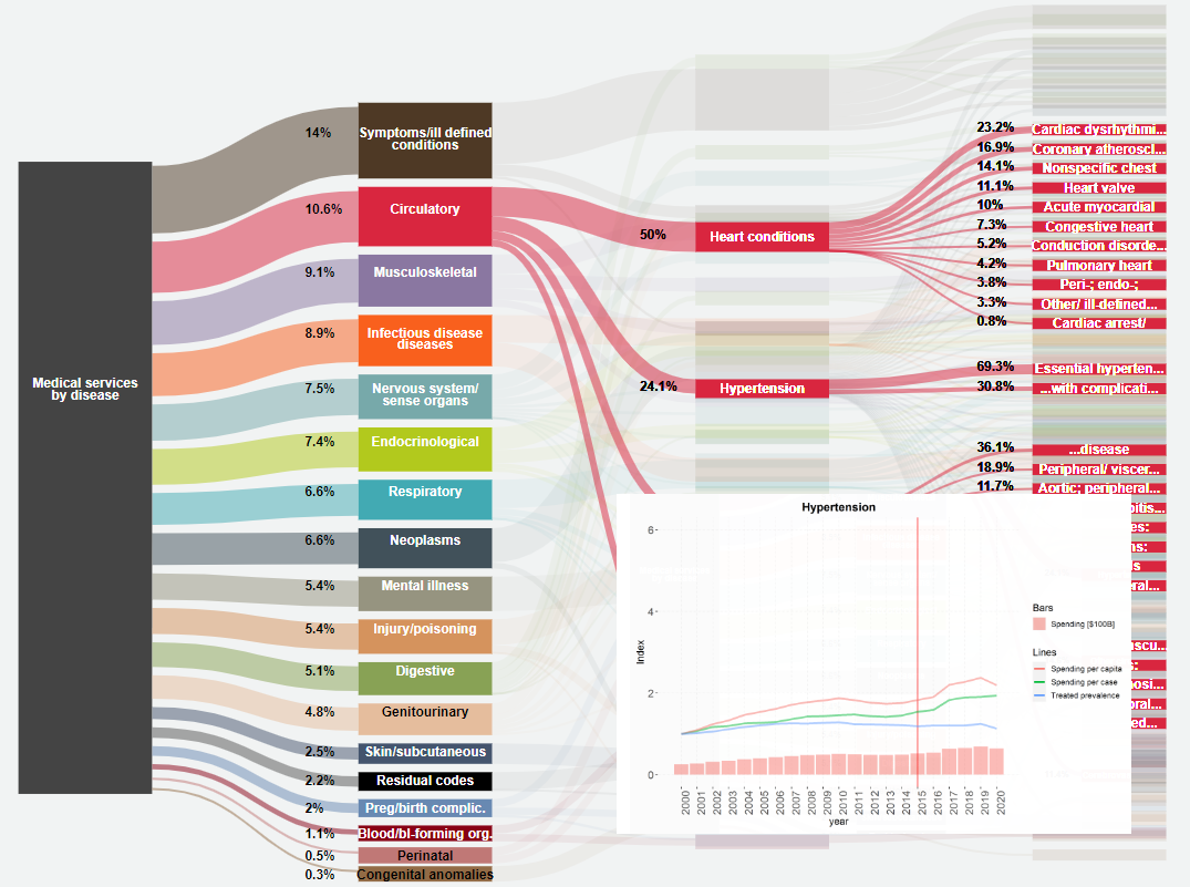 Interactive visualization of detailed spending by disease