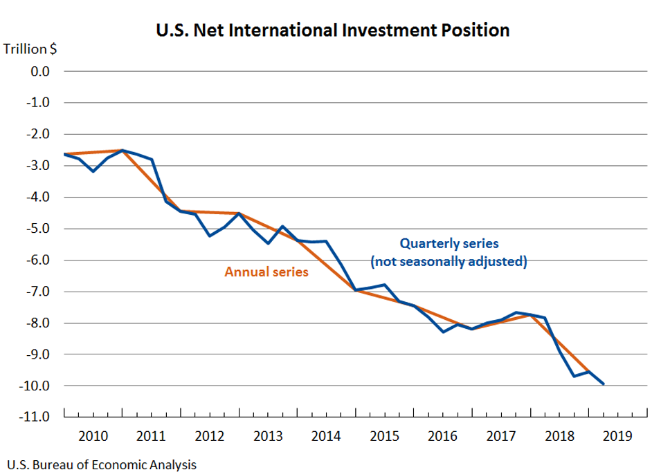 U.S. International Investment Position