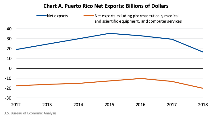 Puerto Rico: Real PCE and Population