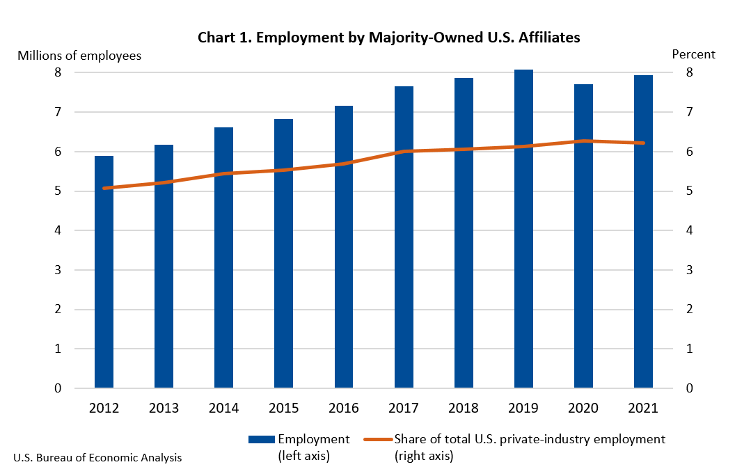 Chart 1. Employment by Majority-Owned U.S. Affiliates
