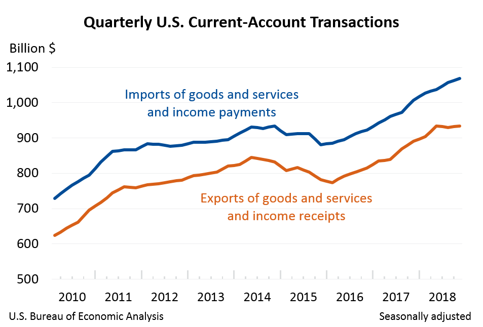 Quarterly U.S. Current-Account Transactions