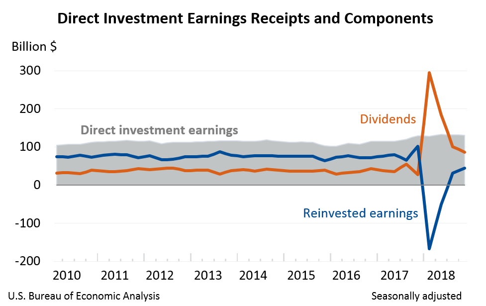 Direct Investment Income Receipts and Components