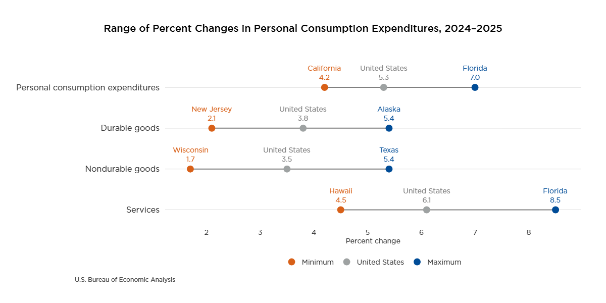 Range of Percent Changes in Personal Consumption Expenditures