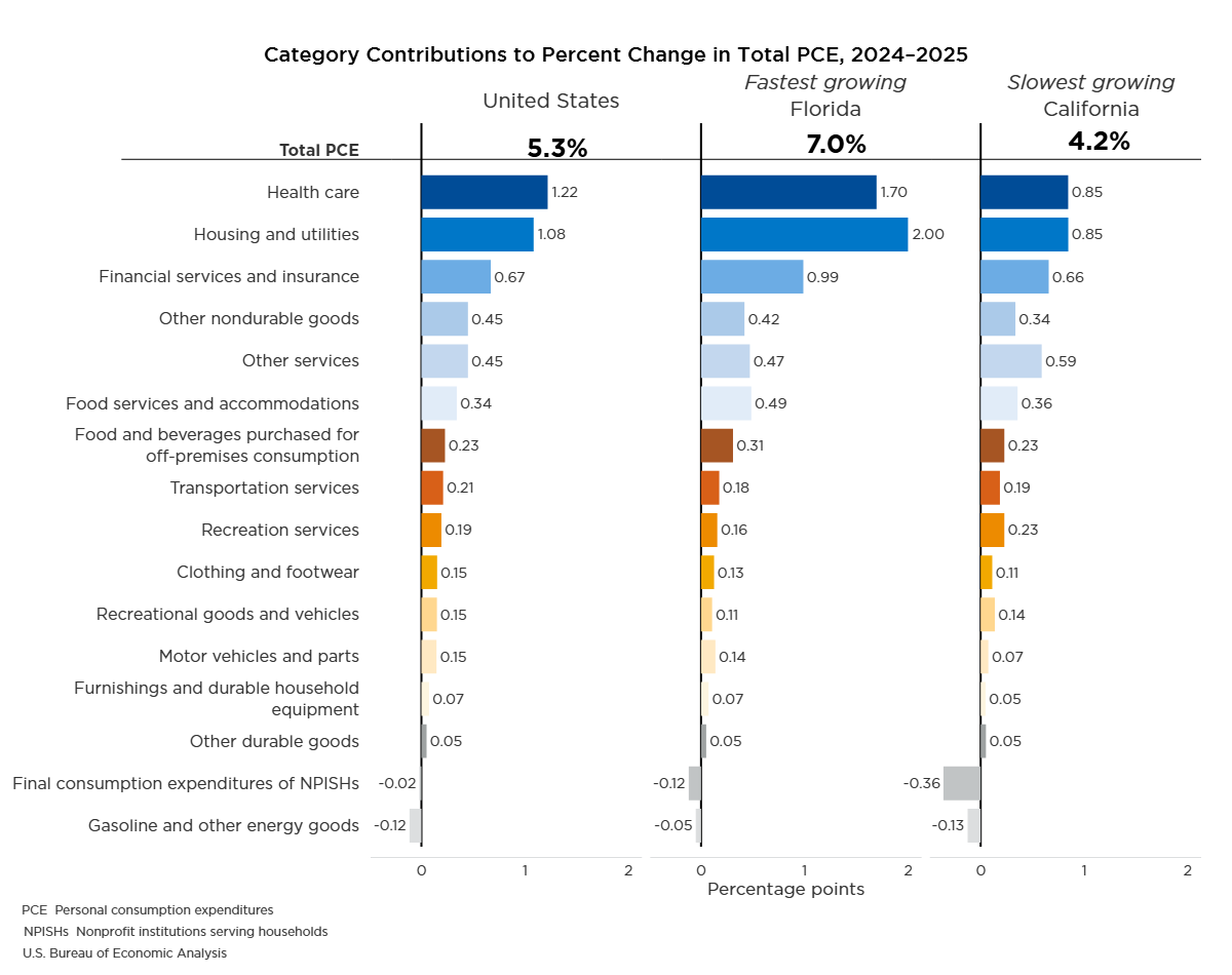 Category Contributions to Percent Change in Total PCE
